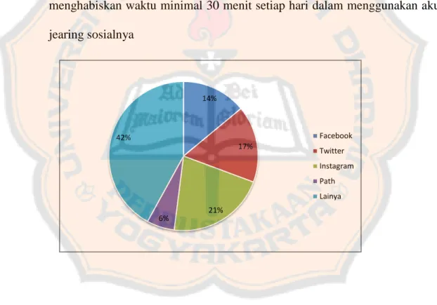 Diagram pie profil siswi kelas XI SMA Stella Duce 2  Yogyakarta pengguna  jejaring sosial berdasarkan situs akun jejajaring sosial yang paling sering 
