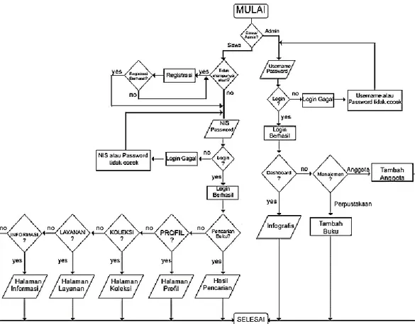 Gambar 2.6 Flowchart Sistem Informasi Perpustakaan Berbasis Web  