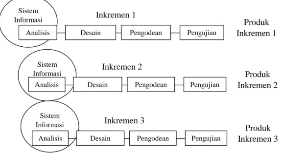 Gambar 2.4 Ilustrasi Model Iteratif 