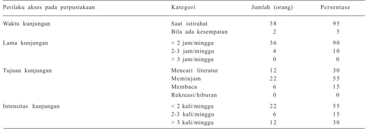 Tabel  1. Perilaku akses peserta Pendidikan dan Pelatihan Pimpinan Tingkat III terhadap perpustakaan Pusat Manajemen Pengembangan Sumber Daya Manusia Pertanian, Bogor 2003.