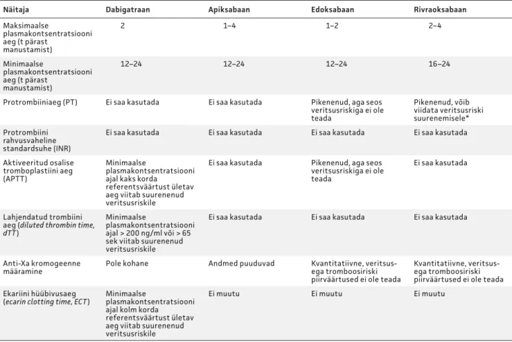 Tabel 3. Hüübimistestide tulemuste kasutamine uute suukaudsete antikoagulantide toime hindamisel 