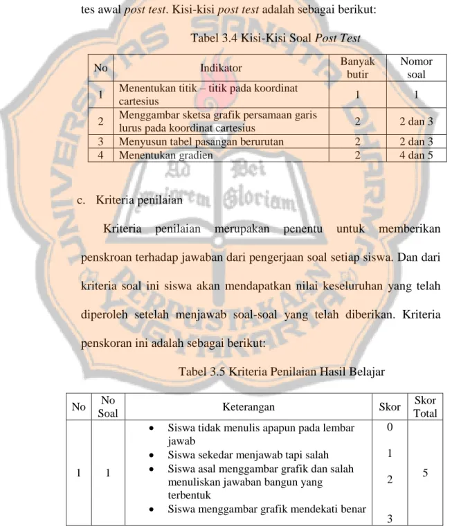 Tabel 3.4 Kisi-Kisi Soal Post Test 