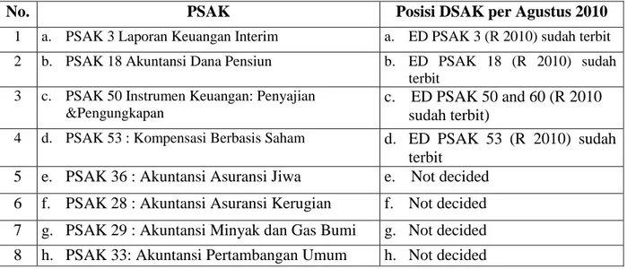 Tabel 2.4. Rincian PSAK Substantially Non Comparable per 31 Maret 2010.