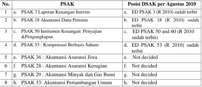 Tabel 2.4. Rincian PSAK Substantially Non Comparable per 31 Maret 2010.