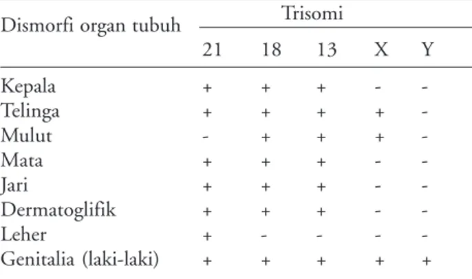 Tabel 1. Gambaran Dismorfi Beberapa Organ Tubuh Trisomi 21, 18, 13, X dan Y. 3     Trisomi 21 18 13 X Y Kepala + + + -  -Telinga + + + +  -Mulut - + + +  -Mata + + + -  -Jari + + + -  -Dermatoglifik + + + -  -Leher + - - -  -Genitalia (laki-laki) + + + + +Dismorfi organ tubuh