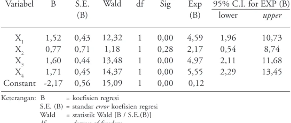 Tabel 4 . Hasil Analisis Regresi Logistik Multipel Hubungan Antar Variabel Fenotip dengan Terjadinya Kariotip Penuh
