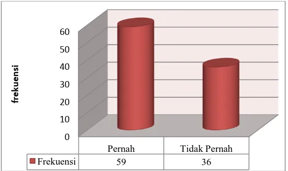 Gambar 4.6 Distribusi Frekuensi Usia Menikah Penderita Kanker Serviks di RSUP. H. Adam Malik Medan Tahun 2009 
