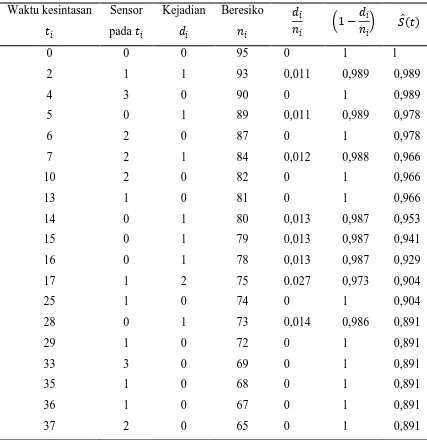 Tabel 4.2 Estimasi Probabilitas Kesintasan 1 Tahun Penderita Kanker Serviks di RSUP. H