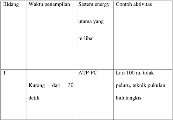 Tabel 2.1 Rangkaian Kesatuan Energi. 
