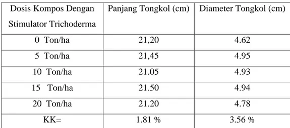 Tabel  3.  Panjang  Tongkol  dan  Diameter  Tongkol  Jagung  Manis  Pada  Berbagai      Dosis Kompos Dengan Stimulator Trichoderma