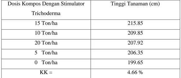 Tabel  1.  Tinggi  Tanaman  Jagung  Manis  pada  Berbagai  Dosis  Kompos  Dengan      Stimulator Trichoderma Umur 8 Minggu Setelah Tanam