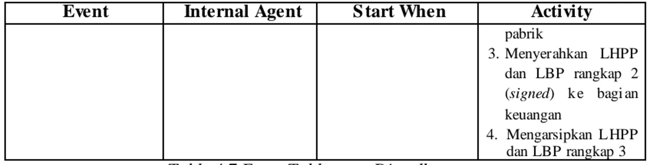 Table 4.7 Event Table yang Diusulkan 