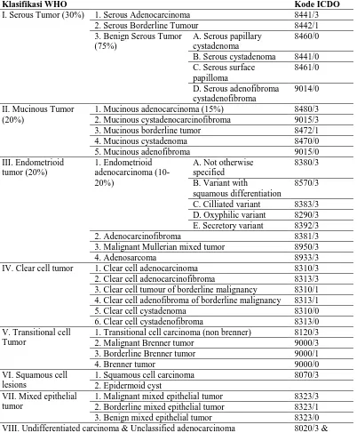 Tabel 2.1. Klasifikasi kanker ovarium menurut WHO.4 