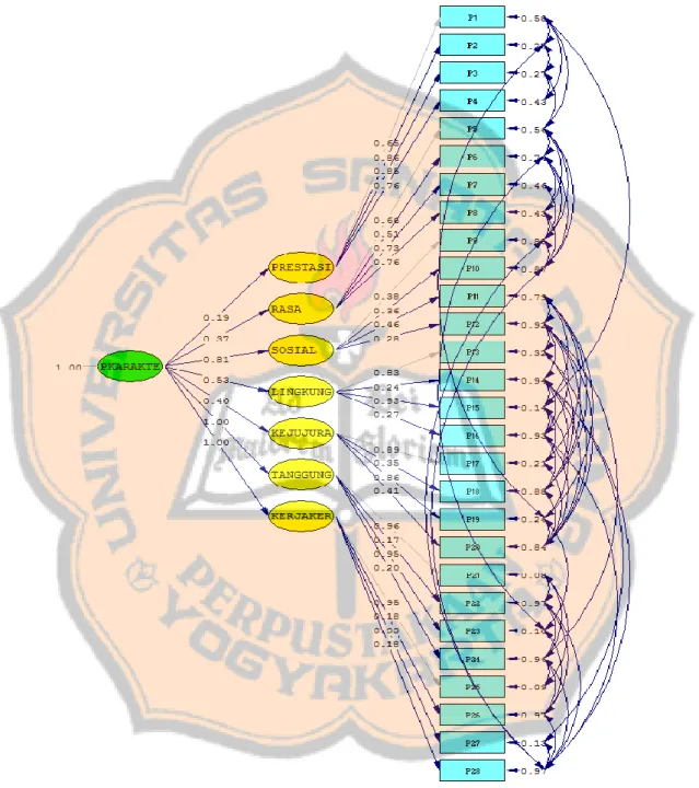 Gambar 4.2 Path Diagram CFA Kelompok Satu 