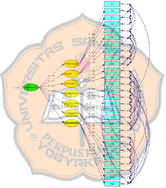 Gambar 4.2 Path Diagram CFA Kelompok Satu 