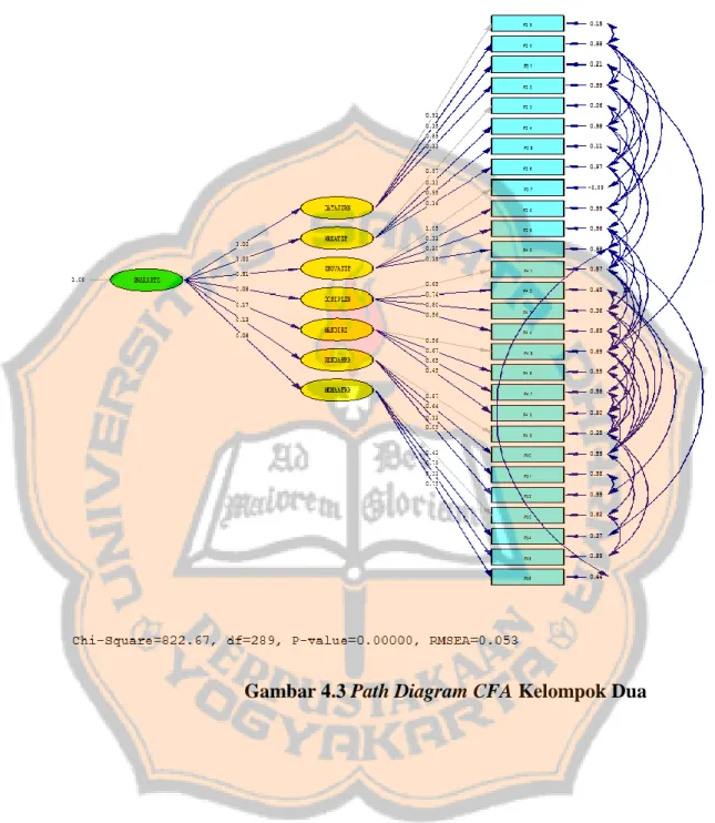 Gambar 4.3 Path Diagram CFA Kelompok Dua 