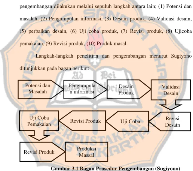 Gambar 3.1 Bagan Prosedur Pengembangan (Sugiyono) 