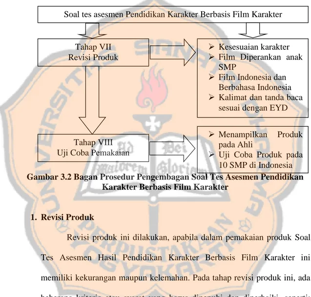 Gambar 3.2 Bagan Prosedur Pengembagan Soal Tes Asesmen Pendidikan  Karakter Berbasis Film Karakter 