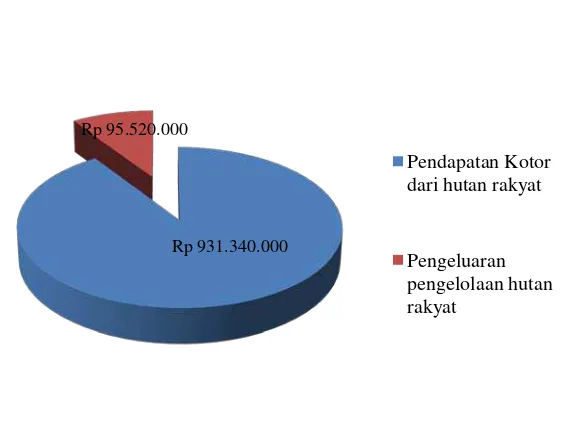 Gambar 3. Diagram persentase pendapatan bersih hutan rakyat 