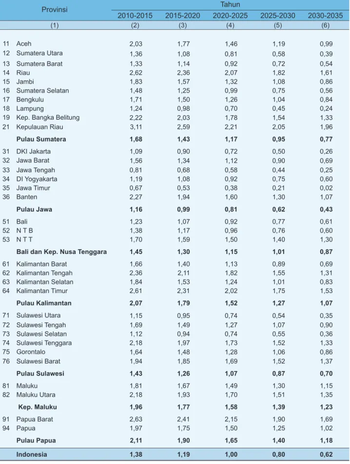 Tabel 3.2. Laju Pertumbuhan Penduduk menurut Provinsi,  2010-2035 Provinsi Tahun 2010-2015 2015-2020 2020-2025 2025-2030 2030-2035 (1) (2) (3) (4) (5) (6) 11 Aceh 2,03 1,77 1,46 1,19 0,99 12 Sumatera Utara 1,36 1,08 0,81 0,58 0,39 13 Sumatera Barat 1,33 1,14 0,92 0,72 0,54 14 Riau 2,62 2,36 2,07 1,82 1,61 15 Jambi 1,83 1,57 1,32 1,08 0,86 16 Sumatera Selatan 1,48 1,25 0,99 0,75 0,56 17 Bengkulu 1,71 1,50 1,26 1,04 0,84 18 Lampung 1,24 0,98 0,70 0,45 0,24