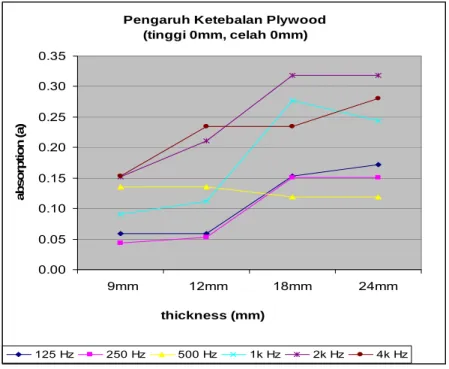 Gambar 5.1. Pengaruh ketebalan material 