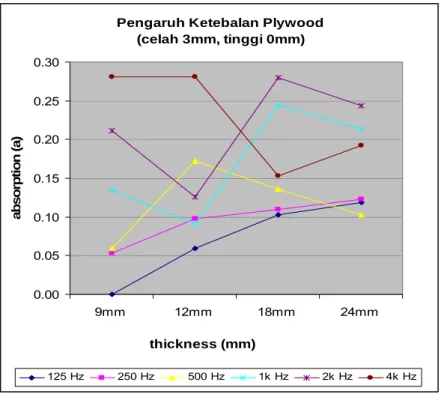 Gambar 5.2. Pengaruh ketebalan dan celah 