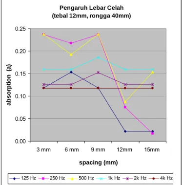 Gambar 5.4.  Pengaruh lebar celah 