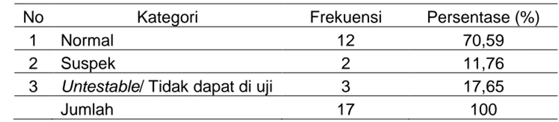 Tabel 4. Distribusi Frekuensi Perkembangan Motorik Kasar Pada  Balita BGM 