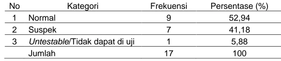 Tabel 6. Distribusi Frekuensi Perkembangan Bahasa Pada Balita BGM 