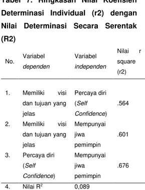 Tabel  8.  Ringkasan  Nilai  Koefisien  Determinasi  Individual  (r2)  dengan  Nilai  Determinasi  Secara  Serentak  (R2)  Coefficients a Model  Unstandardized Coefficients  Standardized Coefficients  t  Sig