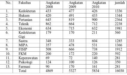 Tabel 2. Populasi Mahasiswa Program S1 Universitas Sumatera Utara 