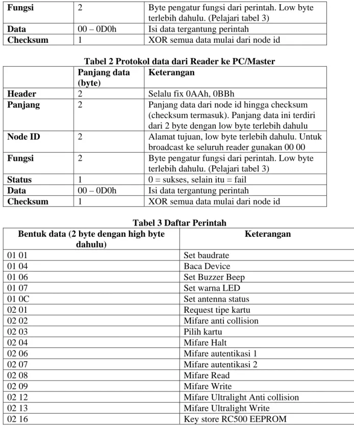 Tabel 2 Protokol data dari Reader ke PC/Master  Panjang data 