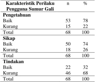Tabel  2.  Klasifikasi  Prilaku  Pengguna  Sumur  Gali 