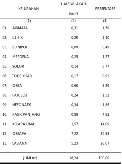 TABEL II.5.  LUAS KELURAHAN DI KECAMATAN KELAPA LIMA  DIRINCI PER KELURAHAN 2005 