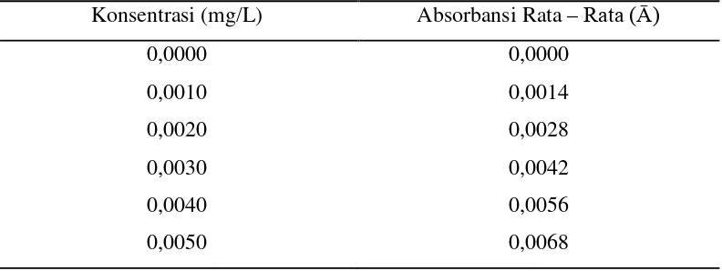 Tabel 4.1. Data absorbansi larutan standar Kadmium (Cd) 