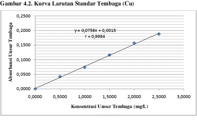 Tabel 4.5. Data absorbansi larutan standar Tembaga (Cu) 