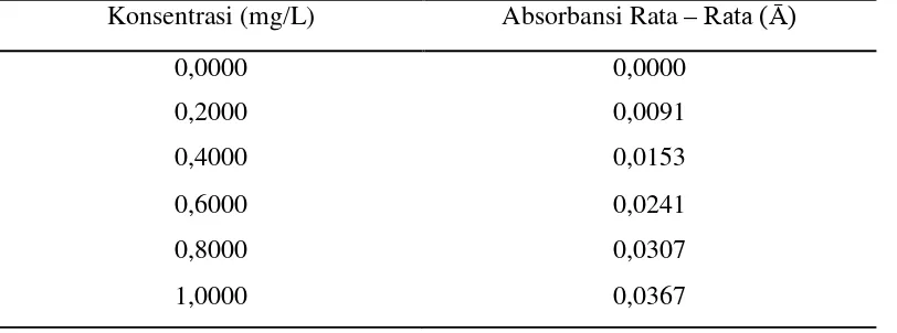 Tabel 4.9. Data absorbansi larutan standar Besi (Fe) 