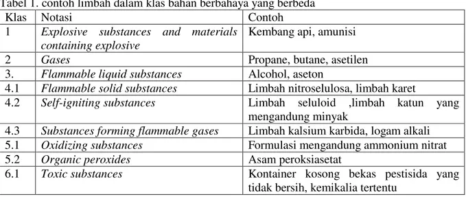 Tabel 1. contoh limbah dalam klas bahan berbahaya yang berbeda  