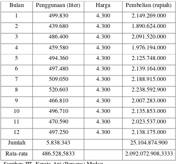 Tabel 3.2 Pemakaian Bahan Baku BBM tahun 2009 
