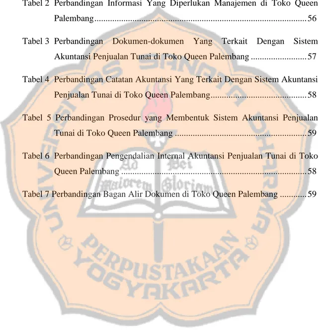 Tabel 1  Perbandingan  Fungsi-fungsi  Yang  Terkait  Dengan  Sistem  Akuntansi   Penjualan Tunai Toko Queen Palembang ..............................................