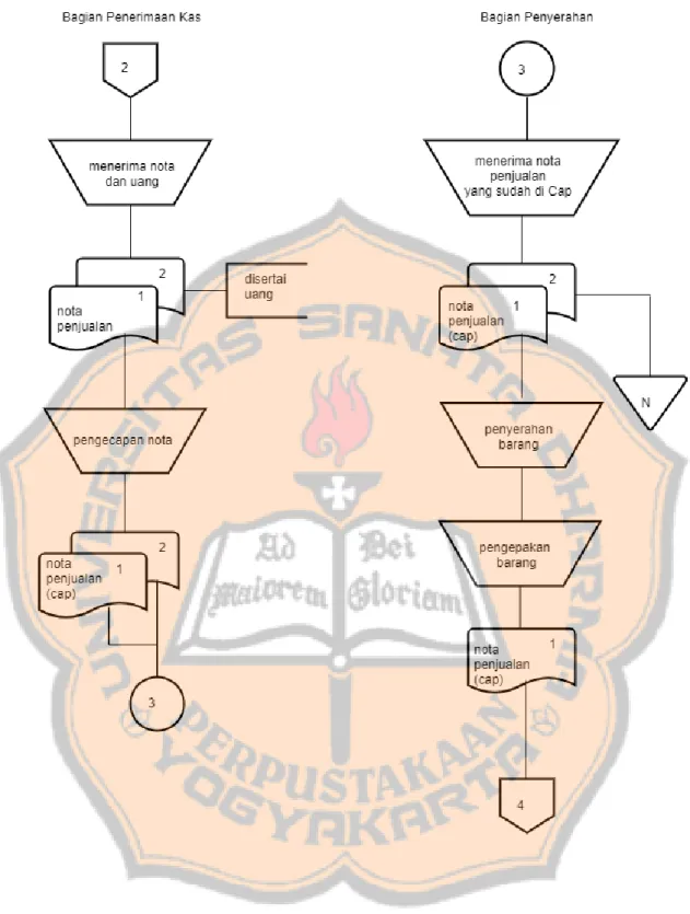 Gambar 3: Flowchart Penjualan Tunai (Lanjutan) 