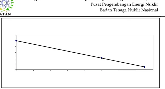 Tabel 3. Hasil Perhitungan Kesetabilan Lereng Pondasi Tapak PLTN di Pulau Bangka  Lokasi  C (kPa)  γ (kN/m 3 )  Overburden 