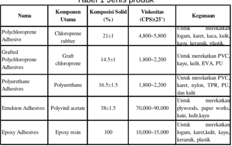 Tabel 1 Jenis produk 