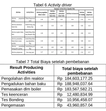 Tabel 6 Activity driver 