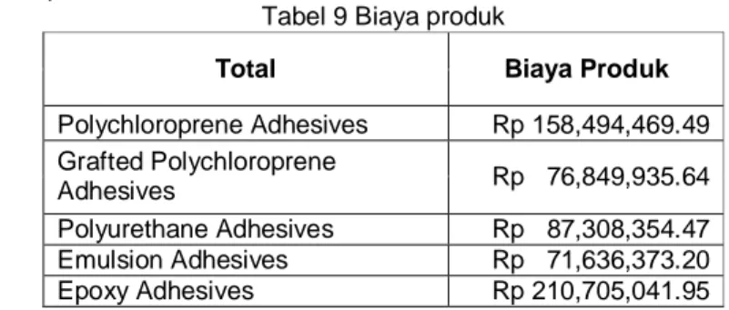 Tabel 9 Biaya produk 