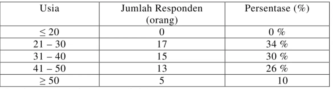 Tabel 5.2  Usia Responden  Usia  Jumlah Responden 