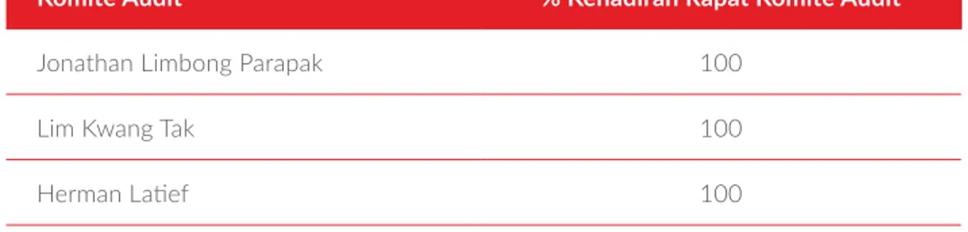 Tabel berikut memuat informasi tentang kehadiran Komite Audit dalam rapat Komite Audit yang dilaksanakan  sepanjang tahun 2014.
