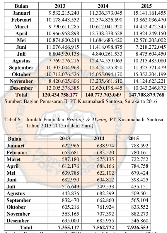 Tabel 5.  Jumlah  Penjualan  Printing  &amp;  Dyeing  PT  Kusumahadi  Santosa  Tahun 2013-2015 (dalam Rupiah) 
