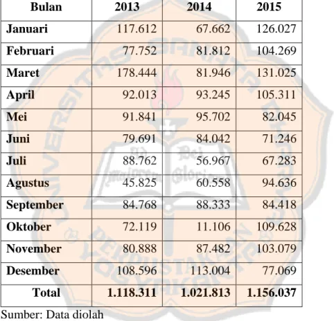 Tabel 7.  Jumlah  Produk  Cacat  Printing  &amp;  Dyeing  PT  Kusumahadi  Santosa  Tahun 2013-2015 (dalam yard) 