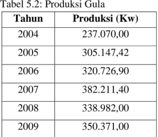 Tabel 5.2: Produksi Gula Tahun Produksi (Kw) 2004 237.070,00 2005 305.147,42 2006 320.726,90 2007 382.211,40 2008 338.982,00 2009 350.371,00